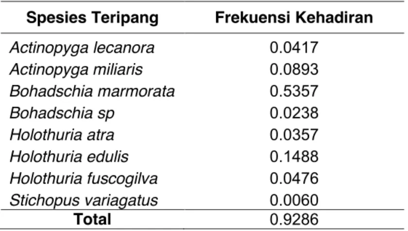 Tabel 3. Frekuensi Kehadiran Teripang di Negeri Porto  Spesies Teripang  Frekuensi Kehadiran  Actinopyga lecanora  0.0417  Actinopyga miliaris  0.0893  Bohadschia marmorata  0.5357  Bohadschia sp  0.0238  Holothuria atra  0.0357  Holothuria edulis  0.1488 