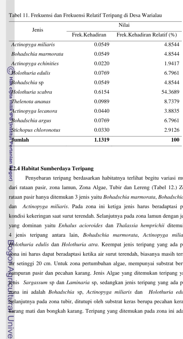 Tabel 11. Frekuensi dan Frekuensi Relatif Teripang di Desa Warialau