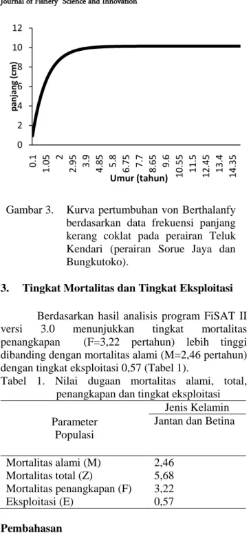 Gambar 3.  Kurva pertumbuhan von Berthalanfy  berdasarkan  data  frekuensi  panjang  kerang  coklat  pada  perairan  Teluk  Kendari  (perairan  Sorue  Jaya  dan  Bungkutoko)