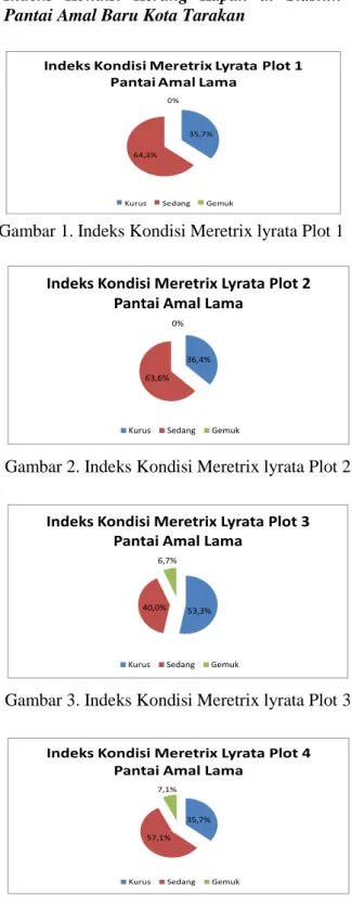Gambar 1. Indeks Kondisi Meretrix lyrata Plot 1 