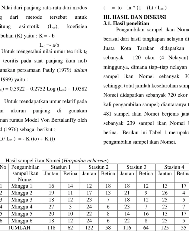 Tabel 1.  Hasil sampel ikan Nomei (Harpadon nehereus)  No  Pengambilan 