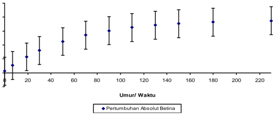 Gambar 4. Pertumbuhan Absolut Siganus javus jenis kelamin Betina2,0951  cm,  sedangkan  dari  hasil  analisis 