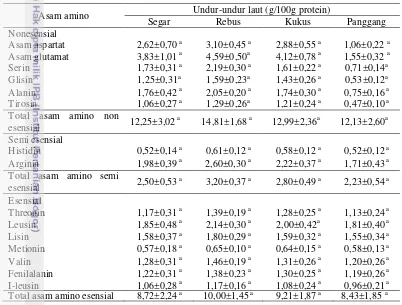 Tabel 4 Profil asam amino undur-undur laut segar dan olahan 