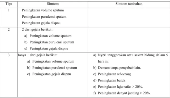 Tabel  Definisi  Eksaserbasi  PPOK  dan  Tipe  Eksaserbasi  yang  Dikembangkan Untuk Penelitian Antibiotik.
