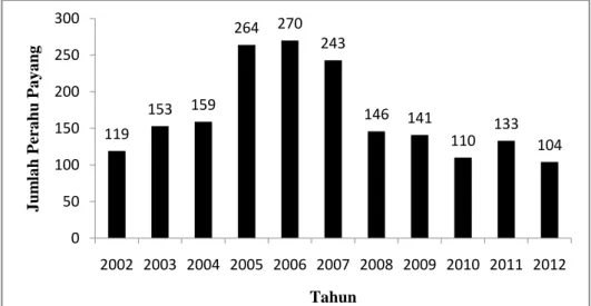Gambar 6. Grafik jumlah unit perahu payang 