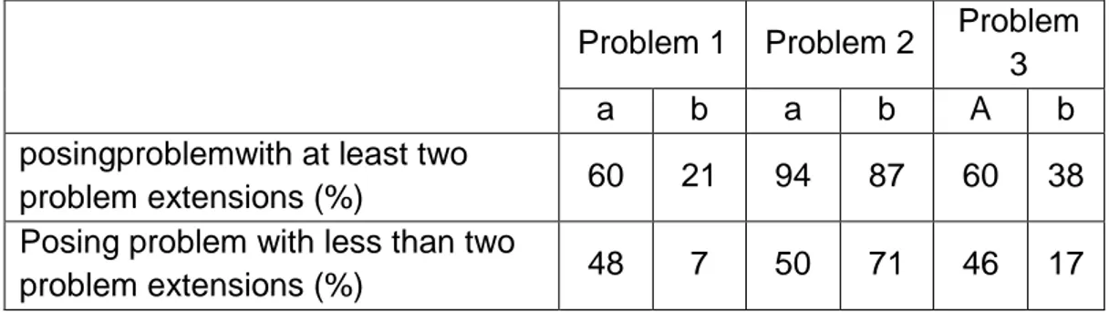Table  1.The  problem  solving  success  according  to  the  different  number  of  problem posing (problem extensions) 