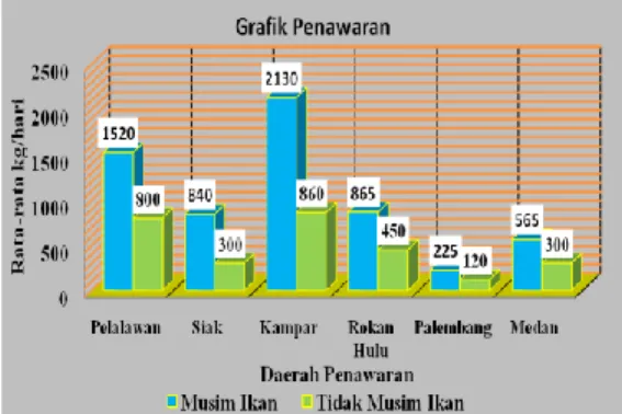 Gambar 1. Grafik Penawaran Ikan  Air Tawar di Pasar Teratak Buluh  Dari  tabel  dan  grafik  di  atas  menunjukan  bahwa  jumlah  penawaran  ikan rata-rata perharinya 6.145 kg pada  saat  musim  ikan  sedangkan  jumlah  penawaran ikan pada saat tidak musim