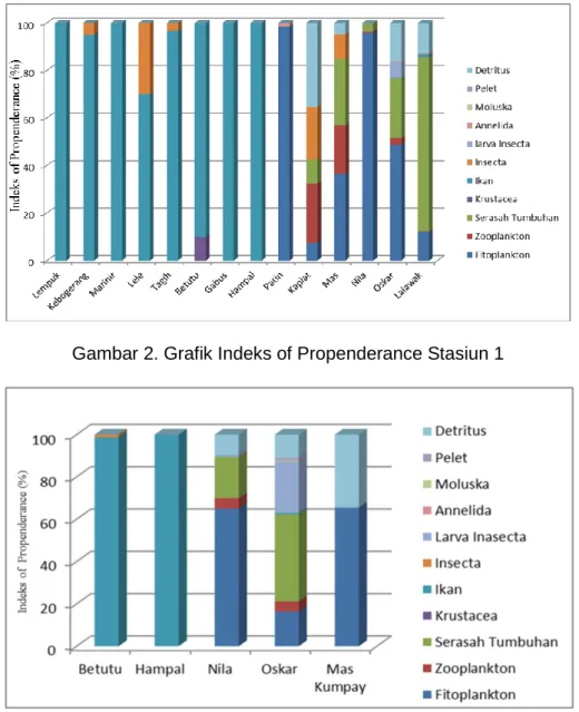 Gambar 3. Grafik Indeks of Propenderance Stasiun 2  Hasil  pengamatan  pada  gambar  2 
