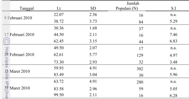 Tabel 3. Parameter Pertumbuhan (L ∞ , K) dan t 0 
