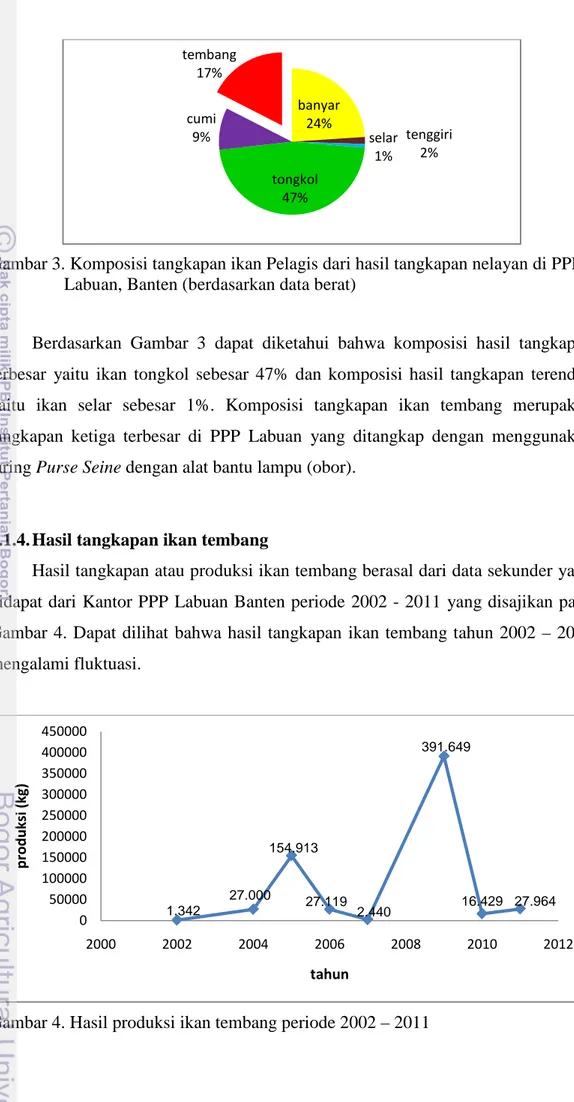 Gambar 3. Komposisi tangkapan ikan Pelagis dari hasil tangkapan nelayan di PPP  Labuan, Banten (berdasarkan data berat) 