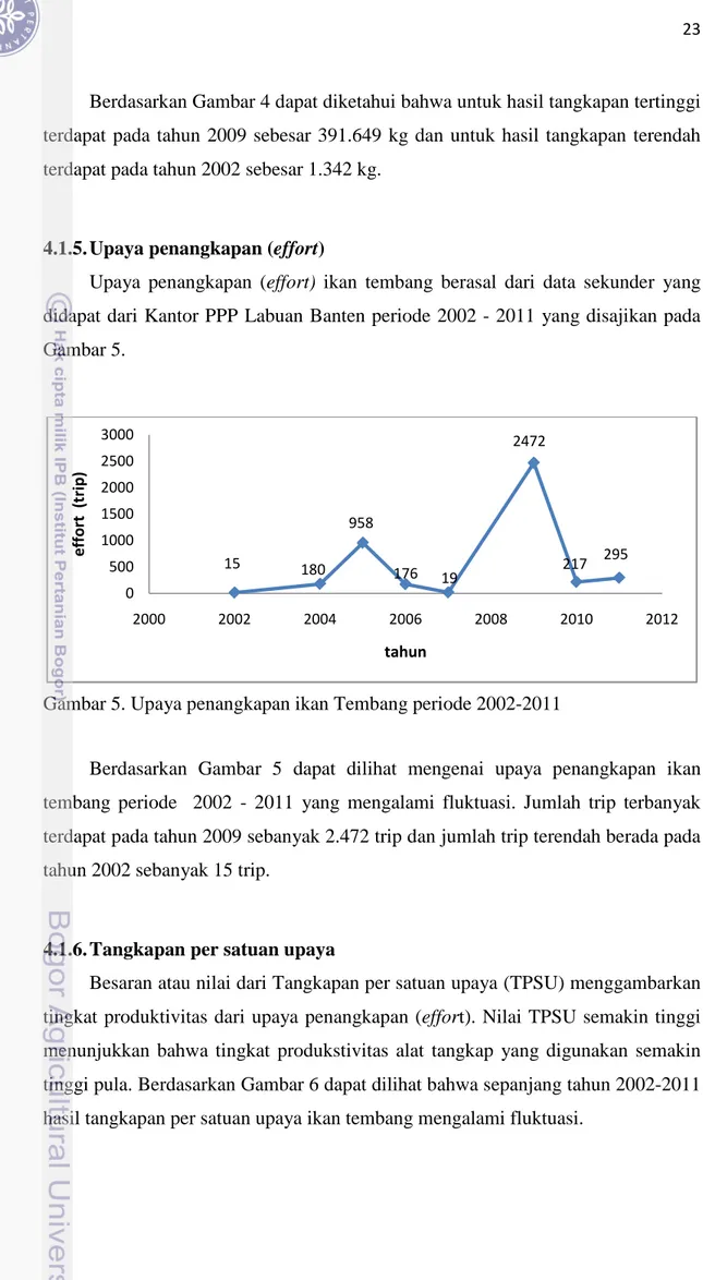 Gambar 5. Upaya penangkapan ikan Tembang periode 2002-2011 