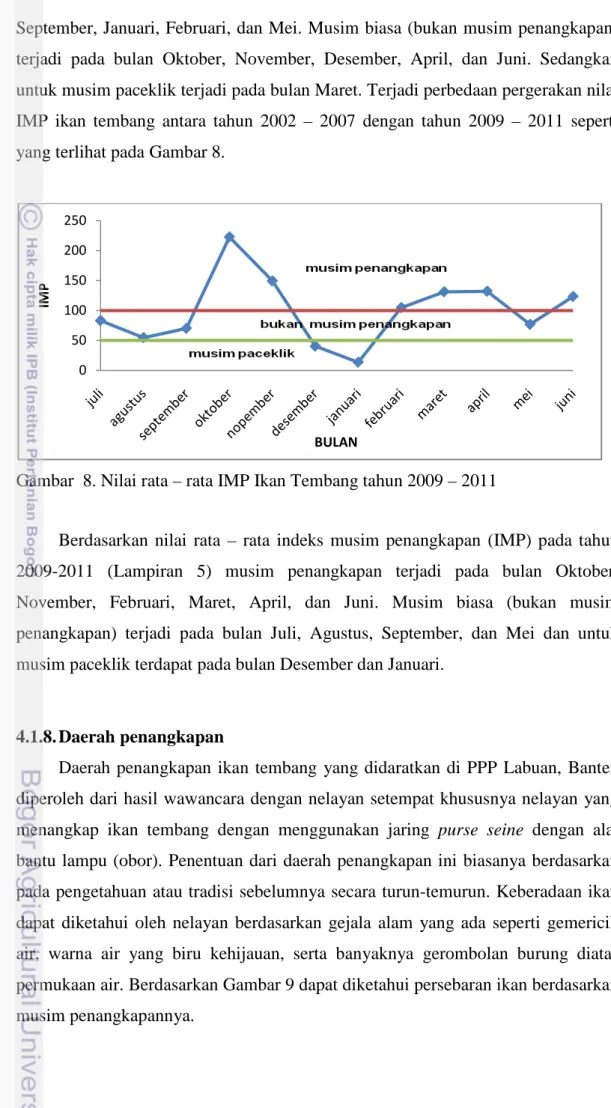 Gambar  8. Nilai rata – rata IMP Ikan Tembang tahun 2009 – 2011 