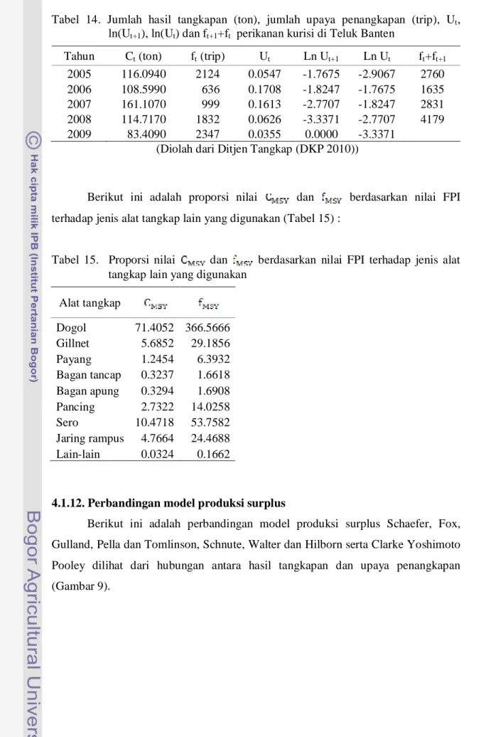 Tabel  14.  Jumlah  hasil  tangkapan  (ton),  jumlah  upaya  penangkapan  (trip),  U t ,  ln(U t+1 ), ln(U t ) dan f t+1 +f t   perikanan kurisi di Teluk Banten 