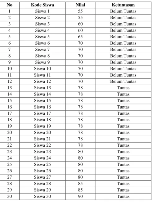 Tabel 4.1 Nilai Tes Akhir Siswa      