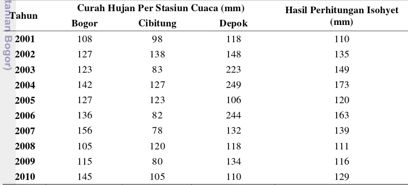 Tabel 4  Hasil analisis curah hujan area dengan metode isohyet tahun 2001-2010 