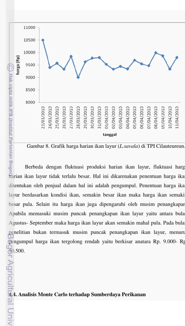 Gambar 8. Grafik harga harian ikan layur (L.savala) di TPI Cilauteureun. 