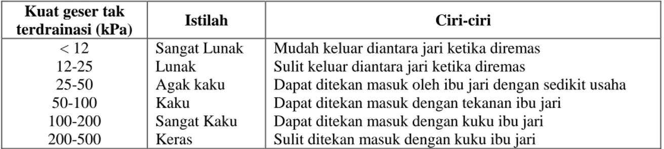 Tabel 2. Panduan untuk Kuat Geser Tak Terdrainasi dari Tanah Kohesif 
