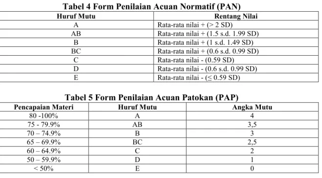 Tabel 4 Form Penilaian Acuan Normatif (PAN)