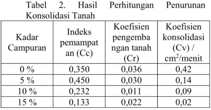 Tabel  2.  Hasil  Perhitungan  Penurunan  Konsolidasi Tanah  Kadar  Campuran  Indeks  pemampat an (Cc)  Koefisien pengemba ngan tanah  (Cr)  Koefisien  konsolidasi (Cv) / cm2/menit  0 %  0,350  0,036  0,42  5 %  0,450  0,030  0,14  10 %  0,232  0,011  0,09