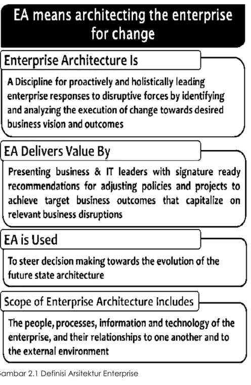 Gambar 2.1 Definisi Arsitektur Enterprise