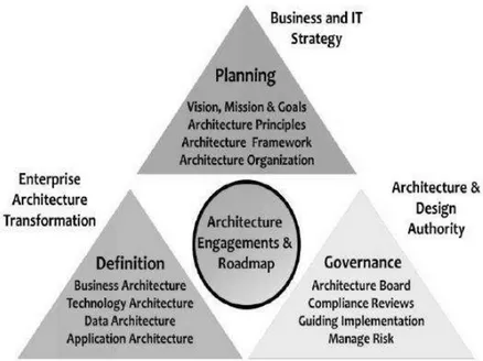 Gambar 2.2 Fase Arsitektur Enterprise