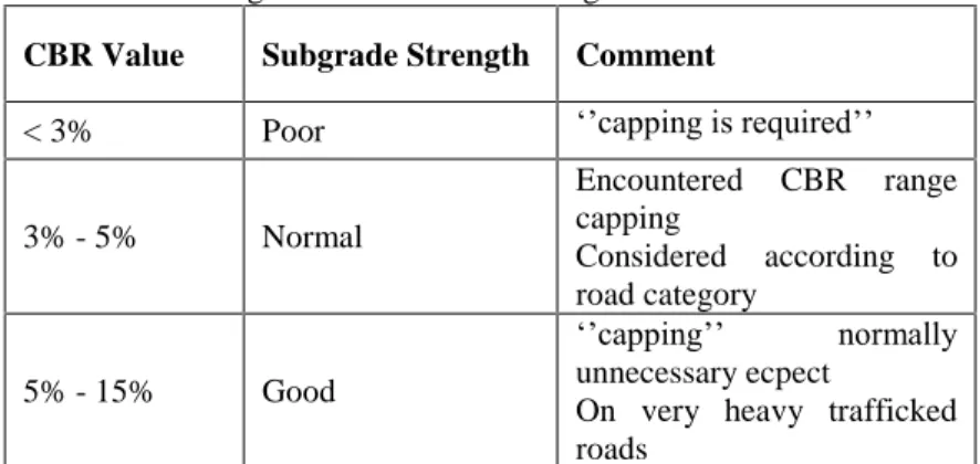 Tabel 1. Hubungan antara nilai CBR dengan kekuatan tanah dasar CBR Value Subgrade Strength Comment