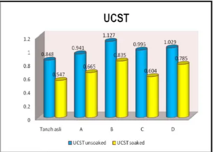 Gambar 2. Diagram Perbandingan Peningkatan Nilai UCST dengan Variasi Pencampuran Bahan Stabilisasi 5