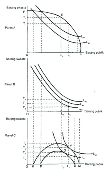 Diagram 6. Teori Samuelson dalam Mangkoesoebroto, 2010