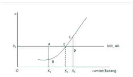Diagram 13. Pasar Persaingan Sempurna