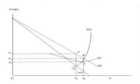 Diagram 14. Pasar Monopoli