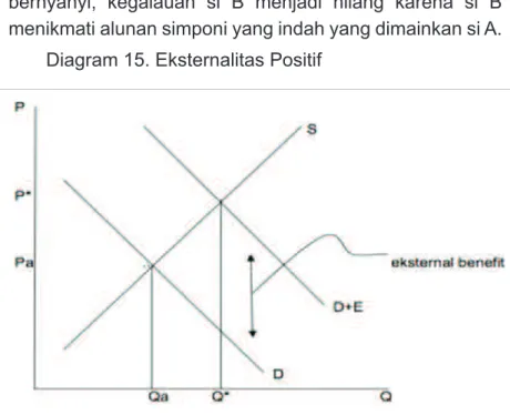 Diagram 15. Eksternalitas Positif