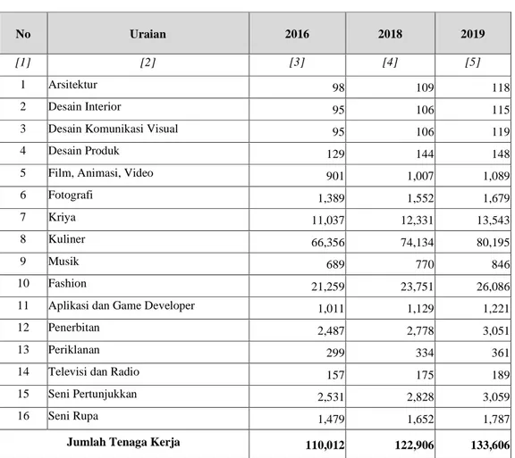 Tabel 5. Jumlah Tenaga Kerja dan Unit Usaha di Sektor Ekonomi Kreatif   Kota Depok Tahun 2016 – 2019 