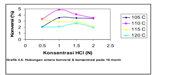 Grafik 4.6. Hubungan antara konversi &amp; konsentrasi pada 10 menit01234500.511.522.5Konsentrasi HCl (N)Konversi (%) 105 C110 C115 C120 C