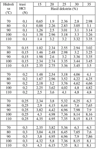 Tabel 1. Hasil dekstrin dengan proses  hidrolisa pada perlakuan suhu, waktu dan 