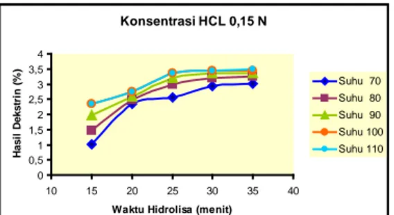 Gambar 4. Pengaruh waktu dan suhu pada  konsentrasi HCL 0,15 N terhadap Hasil 