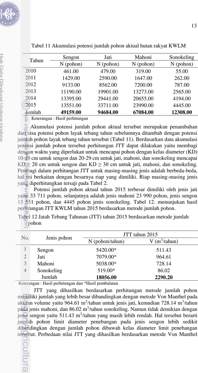 Tabel 12 Jatah Tebang Tahunan (JTT) tahun 2015 berdasarkan metode jumlah  pohon 