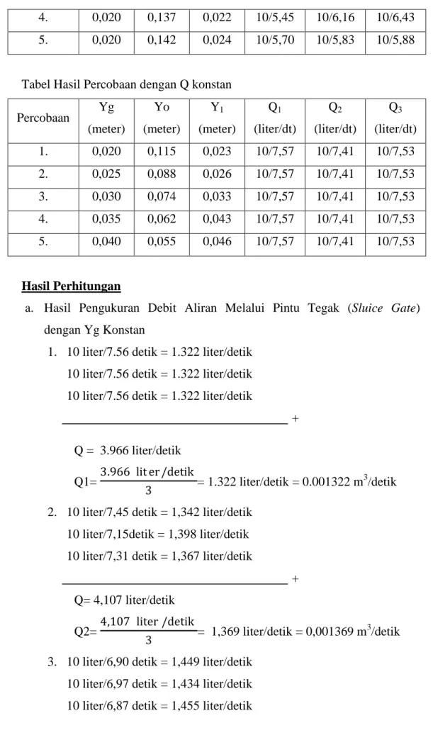 Tabel Hasil Percobaan dengan Q konstan  Percobaan  Yg  (meter)  Yo  (meter)  Y 1 (meter)  Q 1 (liter/dt)  Q 2 (liter/dt)  Q 3  (liter/dt)  1