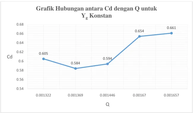 Grafik Hubungan antara Cd dengan Q untuk  Y g Konstan