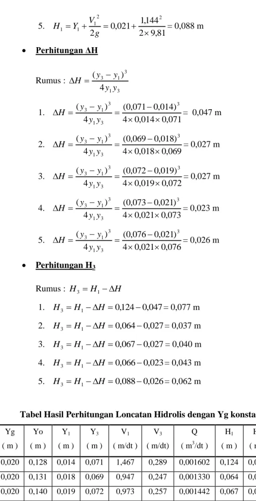 Tabel Hasil Perhitungan Loncatan Hidrolis dengan Yg konstan  No. Yg ( m ) Yo ( m ) Y 1 ( m ) Y 3 ( m ) V 1 ( m/dt ) V 3 ( m/dt) Q( m3 /dt ) H 1 ( m ) H 3 ( m )  H ( m ) 1