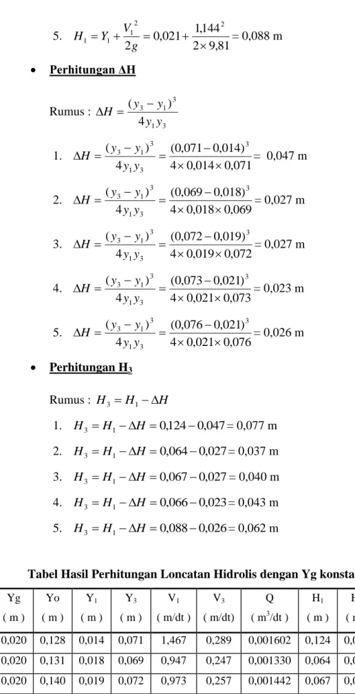 Tabel Hasil Perhitungan Loncatan Hidrolis dengan Yg konstan  No. Yg ( m ) Yo ( m ) Y 1 ( m ) Y 3 ( m ) V 1 ( m/dt ) V 3 ( m/dt) Q( m3 /dt ) H 1 ( m ) H 3 ( m )  H ( m ) 1
