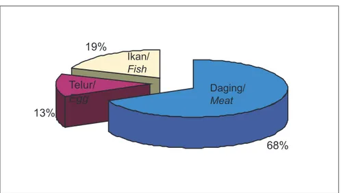 Gambar 3.   Preferensi Sumber Protein Hewani oleh RTPT Laut Skala Kecil di Kecamatan  Cilincing, Jakarta Utara, 2008.