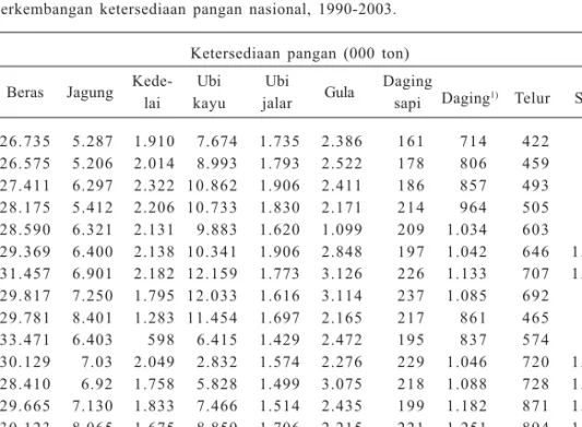 Tabel 1 Perkembangan ketersediaan pangan nasional, 1990-2003.