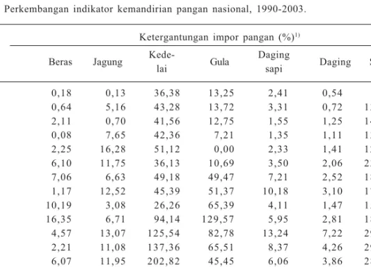 Tabel 2. Perkembangan indikator kemandirian pangan nasional, 1990-2003.