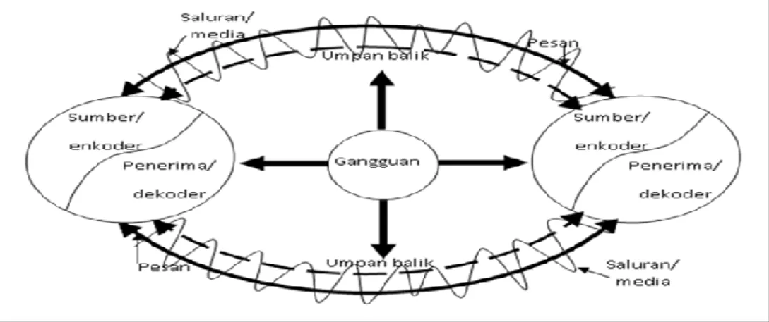 Gambar 3 Model universal komunikasi antar manusia (Devito 2011) 