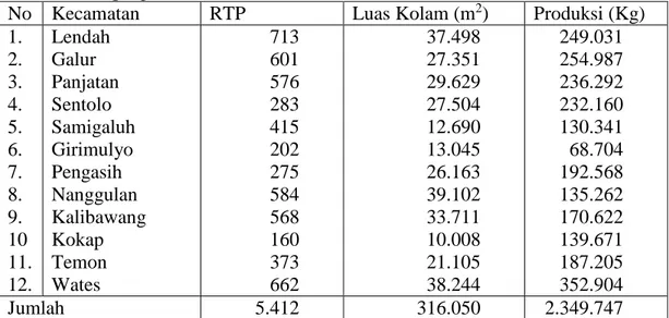 Tabel 11. Produksi ikan Budidaya dan Luas kolam Per Kecamatan di Kabupaten  Kulonprogo Tahun 2008 