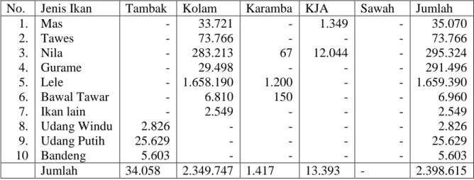 Tabel 14. Produksi Budidaya Ikan di Air Tawar dan Air Payau Menurut Jenis Ikan di  Kabupaten Kulonprogo Tahun 2008 (Kg) 