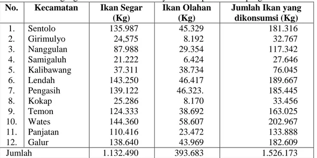 Tabel 16. Perdagangan Ikan Menurut Jenisnya di Kabupaten Kulonprogo Tahun 2007  No.  Kecamatan  Ikan Segar 
