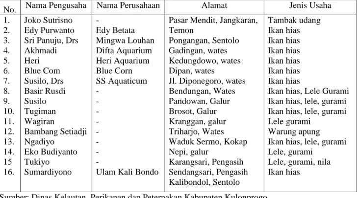 Tabel 19.  Daftar Pengusaha Skala Mikro yang Bergerak di Bidang Perikanan di Kabupaten  Kulonprogo Tahun 2008  