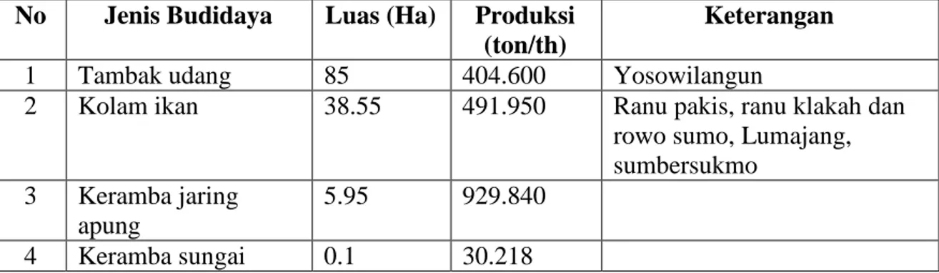 Tabel  20.    Luas  Lahan  serta  produksi    untuk  masing-masing  tipe  budidaya  yang  ada  di  Kabupaten Lumajang, Jawa Timur 