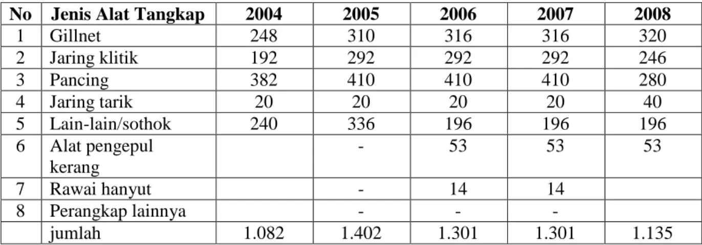 Tabel 27.  Perkembangan Jumlah Alat Tangkap di Kabupaten Lumajang, Jawa Timur  No  Jenis Alat Tangkap  2004  2005  2006  2007  2008 